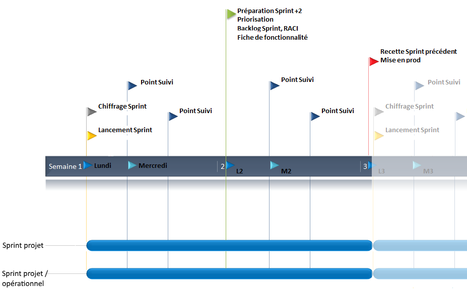 Schéma d'organisation des sprints