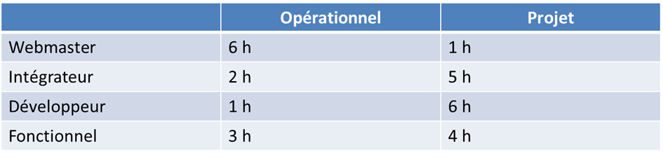 Tableau du temps passé en activité projet et opérationnelle